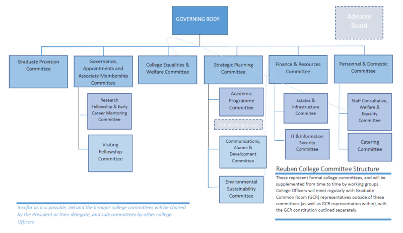 committee structure chart